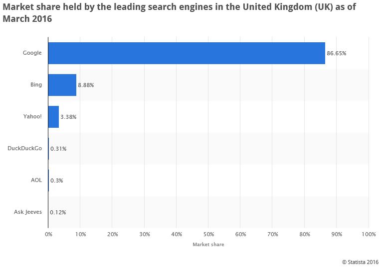 Google Market Share 2016